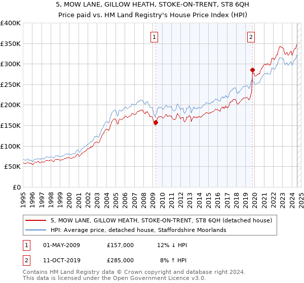 5, MOW LANE, GILLOW HEATH, STOKE-ON-TRENT, ST8 6QH: Price paid vs HM Land Registry's House Price Index