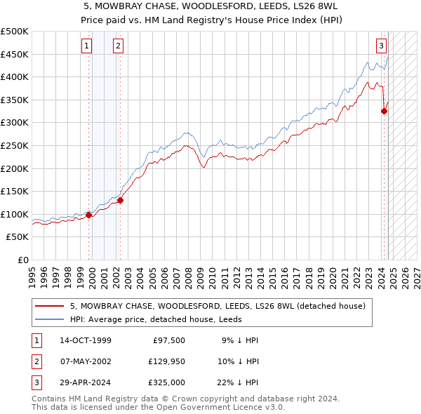 5, MOWBRAY CHASE, WOODLESFORD, LEEDS, LS26 8WL: Price paid vs HM Land Registry's House Price Index