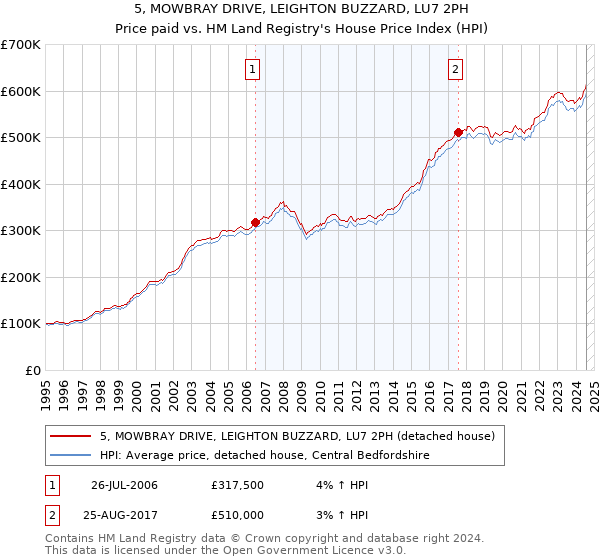 5, MOWBRAY DRIVE, LEIGHTON BUZZARD, LU7 2PH: Price paid vs HM Land Registry's House Price Index