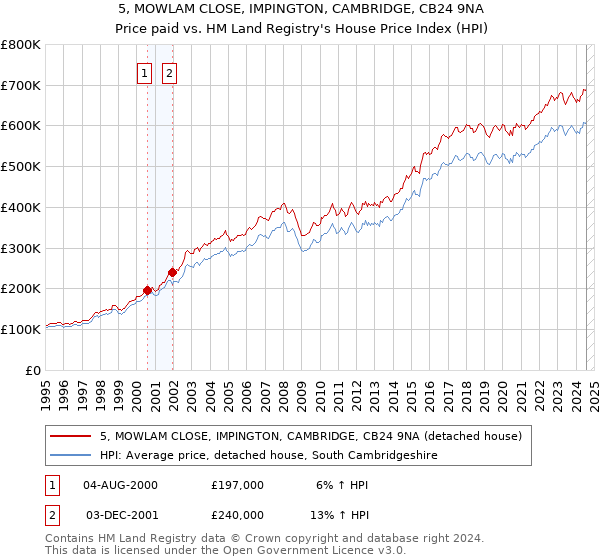 5, MOWLAM CLOSE, IMPINGTON, CAMBRIDGE, CB24 9NA: Price paid vs HM Land Registry's House Price Index