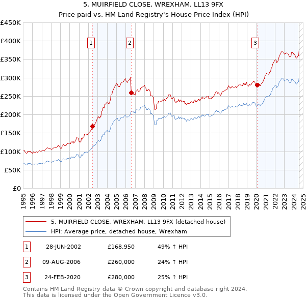 5, MUIRFIELD CLOSE, WREXHAM, LL13 9FX: Price paid vs HM Land Registry's House Price Index