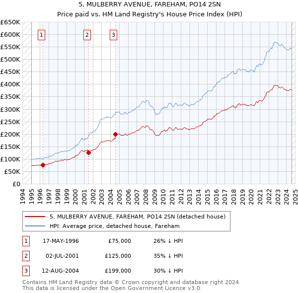 5, MULBERRY AVENUE, FAREHAM, PO14 2SN: Price paid vs HM Land Registry's House Price Index