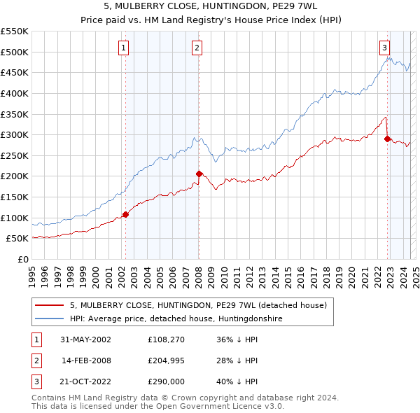 5, MULBERRY CLOSE, HUNTINGDON, PE29 7WL: Price paid vs HM Land Registry's House Price Index