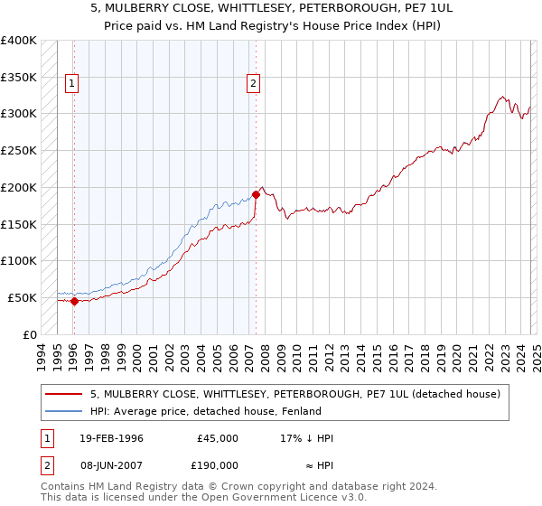 5, MULBERRY CLOSE, WHITTLESEY, PETERBOROUGH, PE7 1UL: Price paid vs HM Land Registry's House Price Index