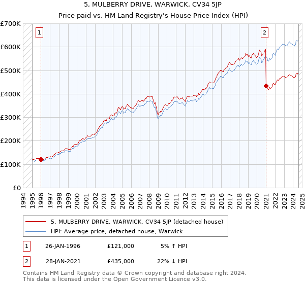 5, MULBERRY DRIVE, WARWICK, CV34 5JP: Price paid vs HM Land Registry's House Price Index