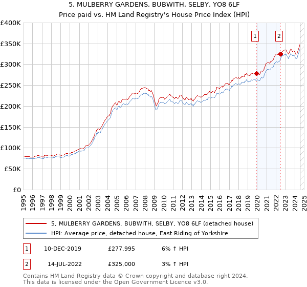 5, MULBERRY GARDENS, BUBWITH, SELBY, YO8 6LF: Price paid vs HM Land Registry's House Price Index