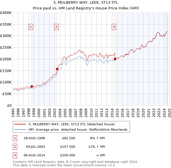 5, MULBERRY WAY, LEEK, ST13 5TL: Price paid vs HM Land Registry's House Price Index