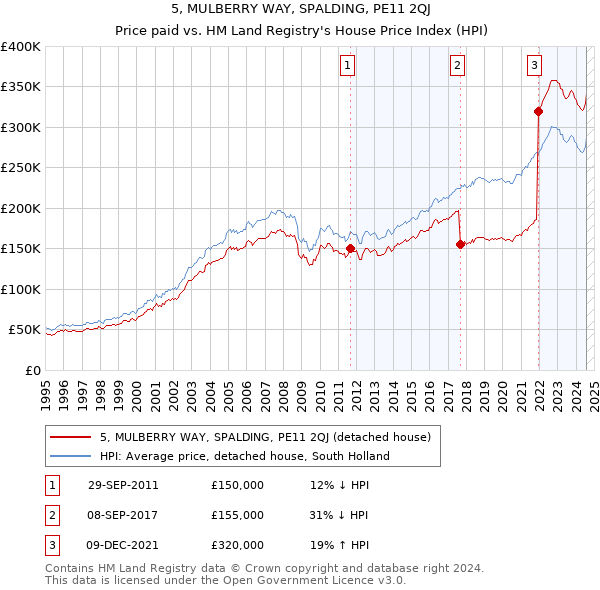 5, MULBERRY WAY, SPALDING, PE11 2QJ: Price paid vs HM Land Registry's House Price Index