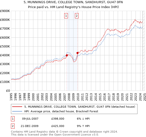 5, MUNNINGS DRIVE, COLLEGE TOWN, SANDHURST, GU47 0FN: Price paid vs HM Land Registry's House Price Index