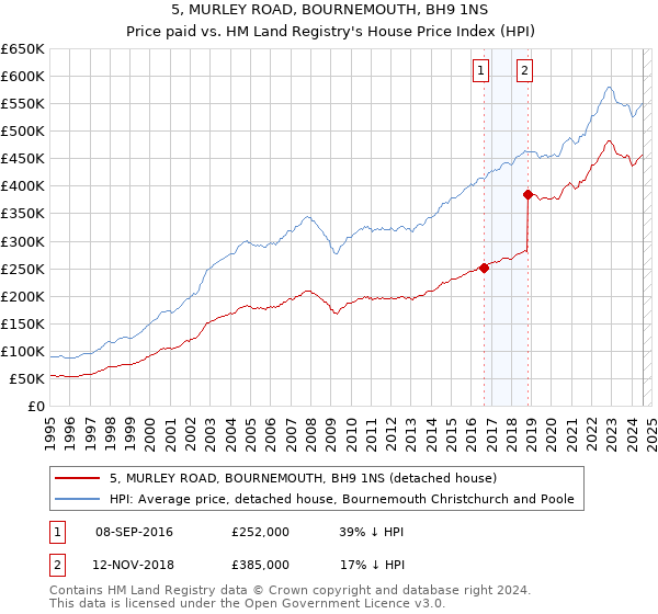 5, MURLEY ROAD, BOURNEMOUTH, BH9 1NS: Price paid vs HM Land Registry's House Price Index