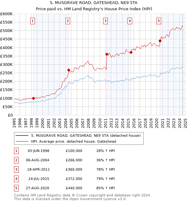 5, MUSGRAVE ROAD, GATESHEAD, NE9 5TA: Price paid vs HM Land Registry's House Price Index