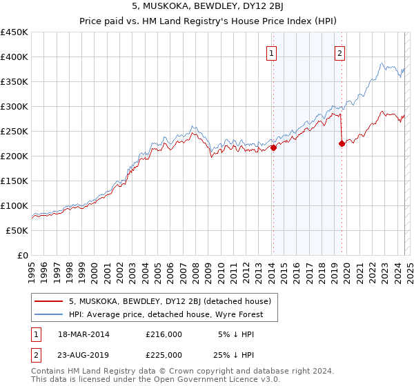 5, MUSKOKA, BEWDLEY, DY12 2BJ: Price paid vs HM Land Registry's House Price Index