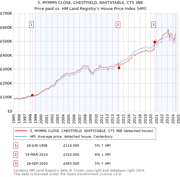 5, MYMMS CLOSE, CHESTFIELD, WHITSTABLE, CT5 3NE: Price paid vs HM Land Registry's House Price Index