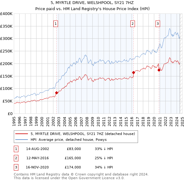 5, MYRTLE DRIVE, WELSHPOOL, SY21 7HZ: Price paid vs HM Land Registry's House Price Index