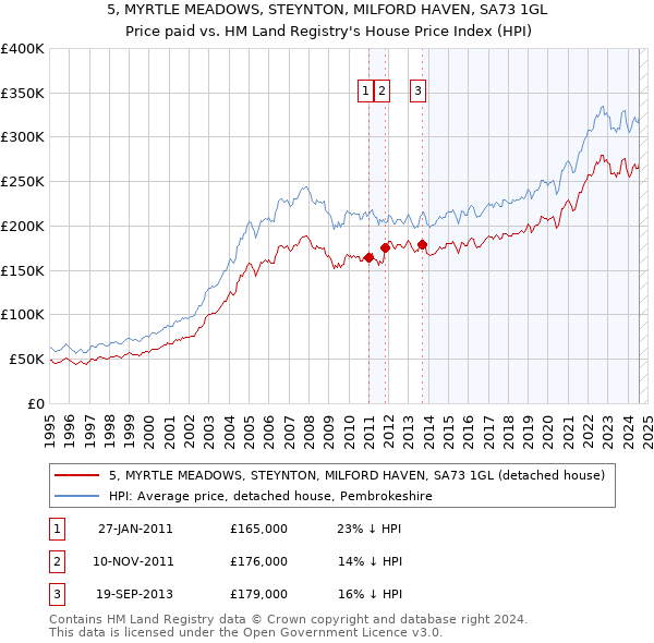 5, MYRTLE MEADOWS, STEYNTON, MILFORD HAVEN, SA73 1GL: Price paid vs HM Land Registry's House Price Index