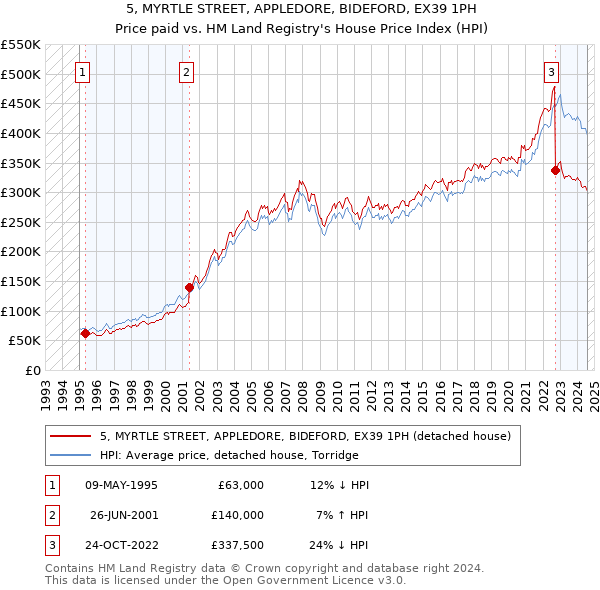 5, MYRTLE STREET, APPLEDORE, BIDEFORD, EX39 1PH: Price paid vs HM Land Registry's House Price Index