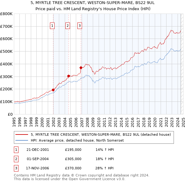 5, MYRTLE TREE CRESCENT, WESTON-SUPER-MARE, BS22 9UL: Price paid vs HM Land Registry's House Price Index