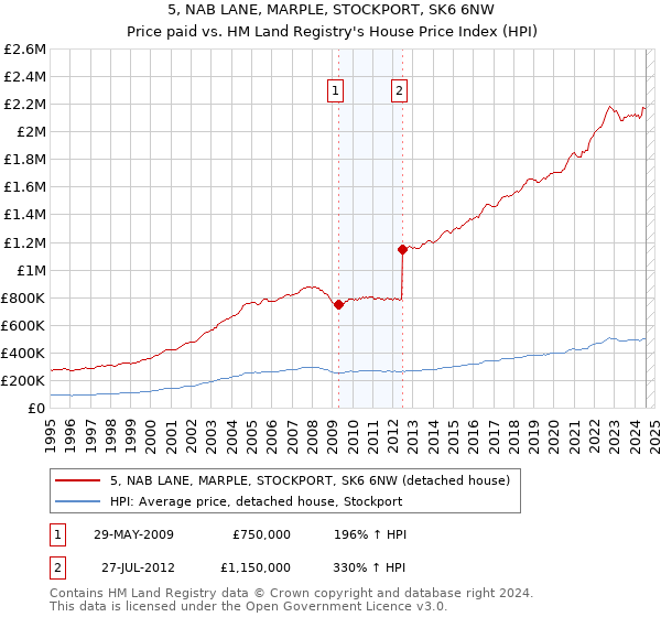 5, NAB LANE, MARPLE, STOCKPORT, SK6 6NW: Price paid vs HM Land Registry's House Price Index