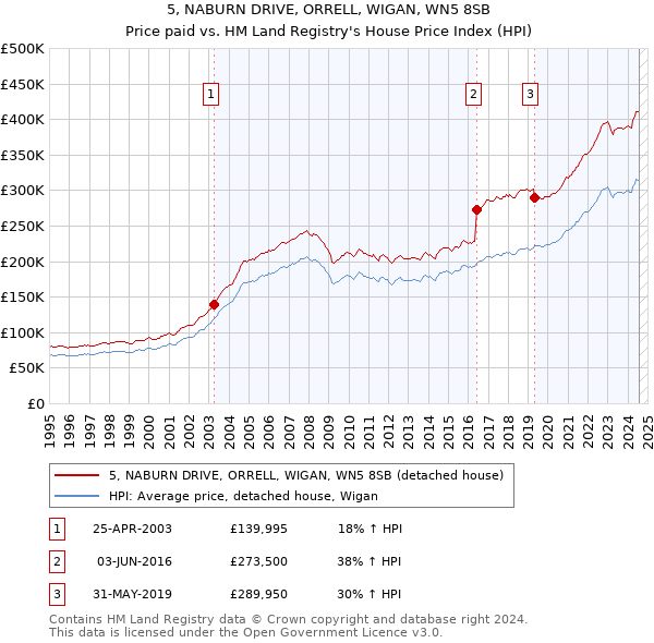 5, NABURN DRIVE, ORRELL, WIGAN, WN5 8SB: Price paid vs HM Land Registry's House Price Index