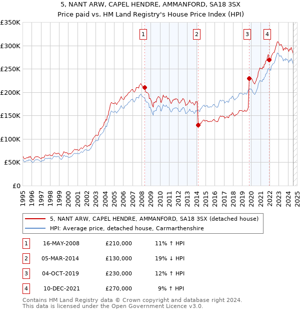 5, NANT ARW, CAPEL HENDRE, AMMANFORD, SA18 3SX: Price paid vs HM Land Registry's House Price Index