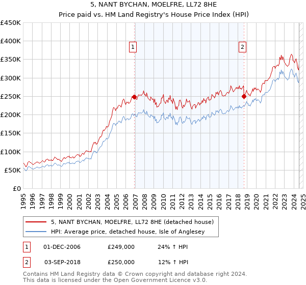 5, NANT BYCHAN, MOELFRE, LL72 8HE: Price paid vs HM Land Registry's House Price Index