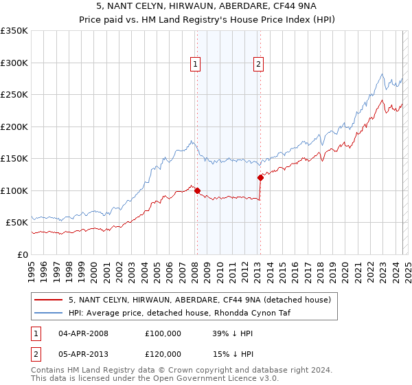 5, NANT CELYN, HIRWAUN, ABERDARE, CF44 9NA: Price paid vs HM Land Registry's House Price Index