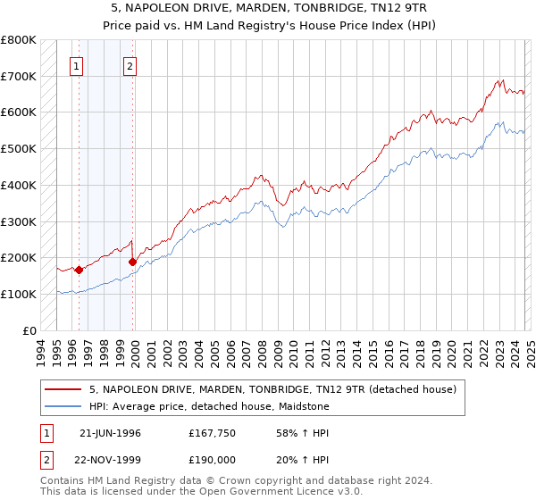 5, NAPOLEON DRIVE, MARDEN, TONBRIDGE, TN12 9TR: Price paid vs HM Land Registry's House Price Index