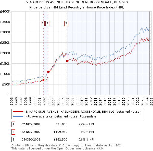 5, NARCISSUS AVENUE, HASLINGDEN, ROSSENDALE, BB4 6LG: Price paid vs HM Land Registry's House Price Index