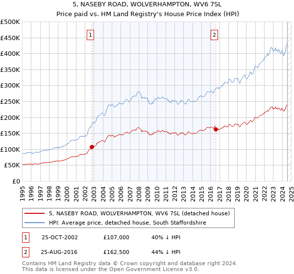 5, NASEBY ROAD, WOLVERHAMPTON, WV6 7SL: Price paid vs HM Land Registry's House Price Index