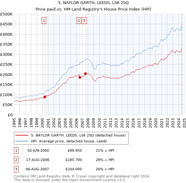 5, NAYLOR GARTH, LEEDS, LS6 2SQ: Price paid vs HM Land Registry's House Price Index