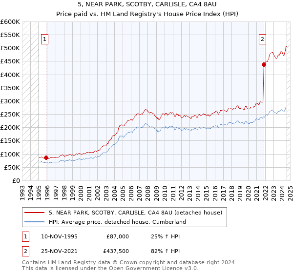 5, NEAR PARK, SCOTBY, CARLISLE, CA4 8AU: Price paid vs HM Land Registry's House Price Index