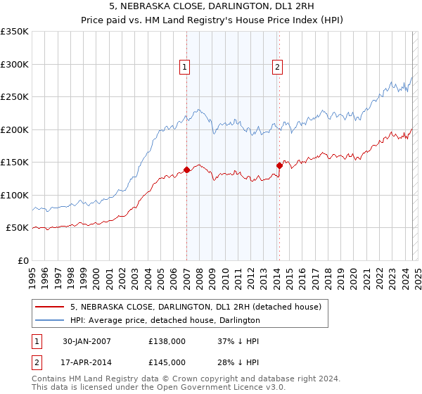 5, NEBRASKA CLOSE, DARLINGTON, DL1 2RH: Price paid vs HM Land Registry's House Price Index