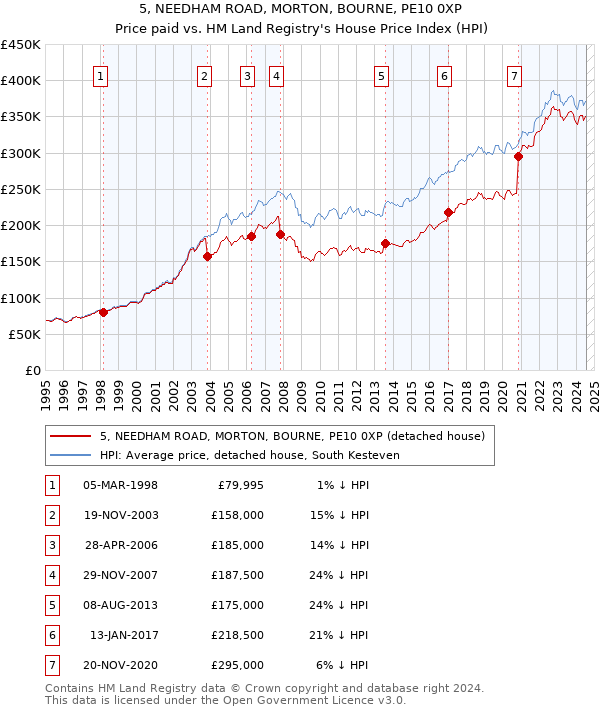 5, NEEDHAM ROAD, MORTON, BOURNE, PE10 0XP: Price paid vs HM Land Registry's House Price Index