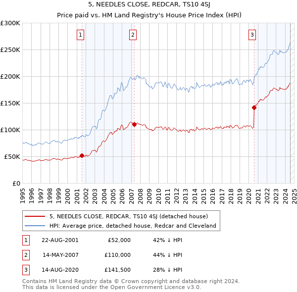 5, NEEDLES CLOSE, REDCAR, TS10 4SJ: Price paid vs HM Land Registry's House Price Index