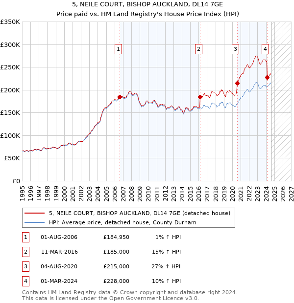 5, NEILE COURT, BISHOP AUCKLAND, DL14 7GE: Price paid vs HM Land Registry's House Price Index