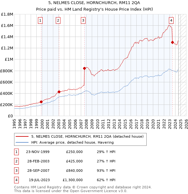 5, NELMES CLOSE, HORNCHURCH, RM11 2QA: Price paid vs HM Land Registry's House Price Index