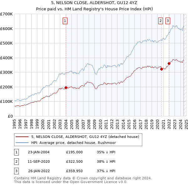 5, NELSON CLOSE, ALDERSHOT, GU12 4YZ: Price paid vs HM Land Registry's House Price Index