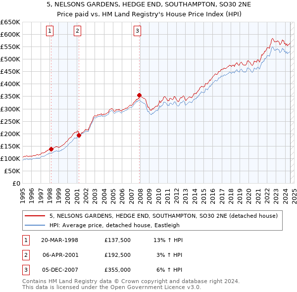 5, NELSONS GARDENS, HEDGE END, SOUTHAMPTON, SO30 2NE: Price paid vs HM Land Registry's House Price Index