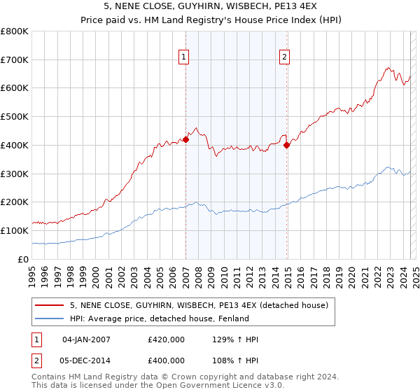 5, NENE CLOSE, GUYHIRN, WISBECH, PE13 4EX: Price paid vs HM Land Registry's House Price Index