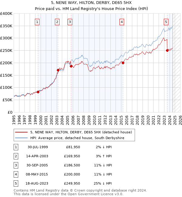 5, NENE WAY, HILTON, DERBY, DE65 5HX: Price paid vs HM Land Registry's House Price Index