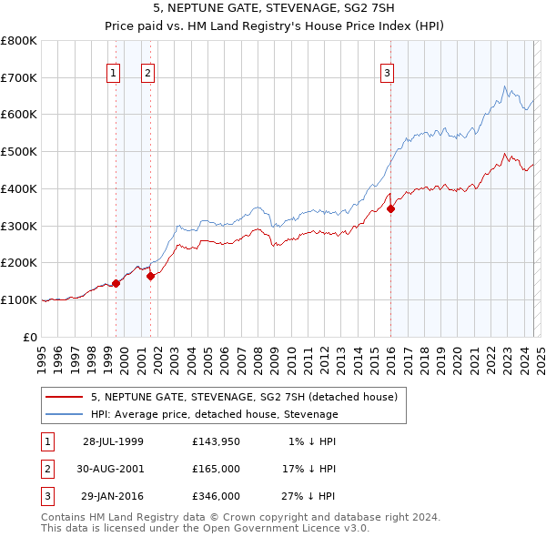 5, NEPTUNE GATE, STEVENAGE, SG2 7SH: Price paid vs HM Land Registry's House Price Index