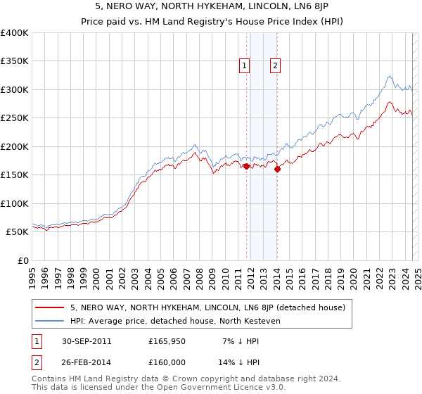 5, NERO WAY, NORTH HYKEHAM, LINCOLN, LN6 8JP: Price paid vs HM Land Registry's House Price Index