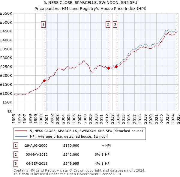 5, NESS CLOSE, SPARCELLS, SWINDON, SN5 5FU: Price paid vs HM Land Registry's House Price Index