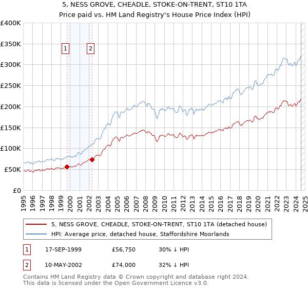 5, NESS GROVE, CHEADLE, STOKE-ON-TRENT, ST10 1TA: Price paid vs HM Land Registry's House Price Index