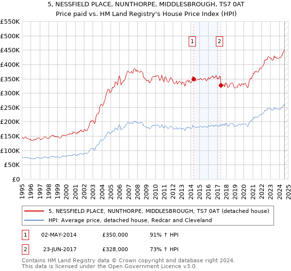 5, NESSFIELD PLACE, NUNTHORPE, MIDDLESBROUGH, TS7 0AT: Price paid vs HM Land Registry's House Price Index