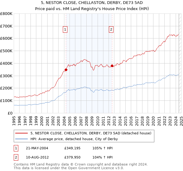 5, NESTOR CLOSE, CHELLASTON, DERBY, DE73 5AD: Price paid vs HM Land Registry's House Price Index