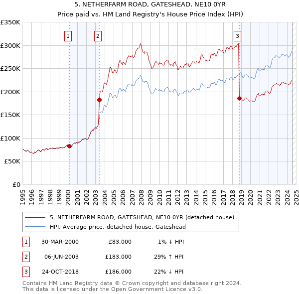 5, NETHERFARM ROAD, GATESHEAD, NE10 0YR: Price paid vs HM Land Registry's House Price Index