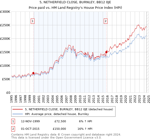 5, NETHERFIELD CLOSE, BURNLEY, BB12 0JE: Price paid vs HM Land Registry's House Price Index