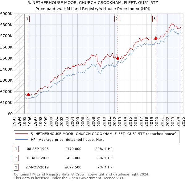 5, NETHERHOUSE MOOR, CHURCH CROOKHAM, FLEET, GU51 5TZ: Price paid vs HM Land Registry's House Price Index