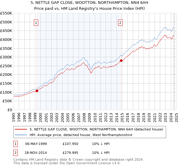 5, NETTLE GAP CLOSE, WOOTTON, NORTHAMPTON, NN4 6AH: Price paid vs HM Land Registry's House Price Index